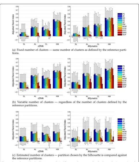 Figure 1 Cancer Datasets Results: Class recovery obtained for cancer datasets regarding the three evaluation scenarios underconsideration, subfigures (a), (b), and (c)