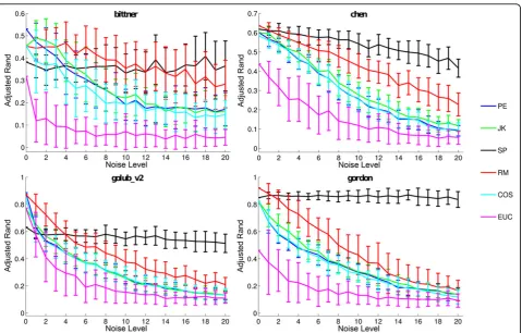 Table 4 Wins/Ties/Losses for 15 distances and 17datasets.