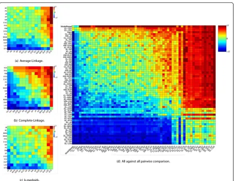 Figure 3 Gene Time-Series Results: Results for gene time-series data. Figures (a), (b) and (c) depict pairwise comparison of distances foreach clustering method