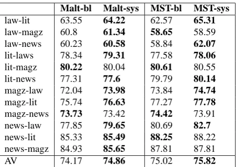 Table 1: Unlabeled attachment scores for Danish.