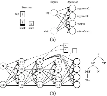 Figure 1: Illustrations of (a) a BNA speciﬁcation and(b) its conﬁguration after generating a partial tree