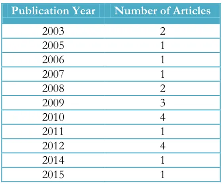 Table 1: Distribution of articles by year  