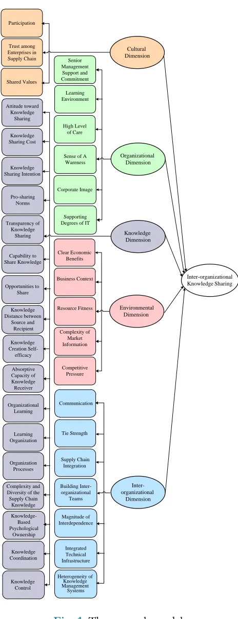 Fig. 1: The research model 