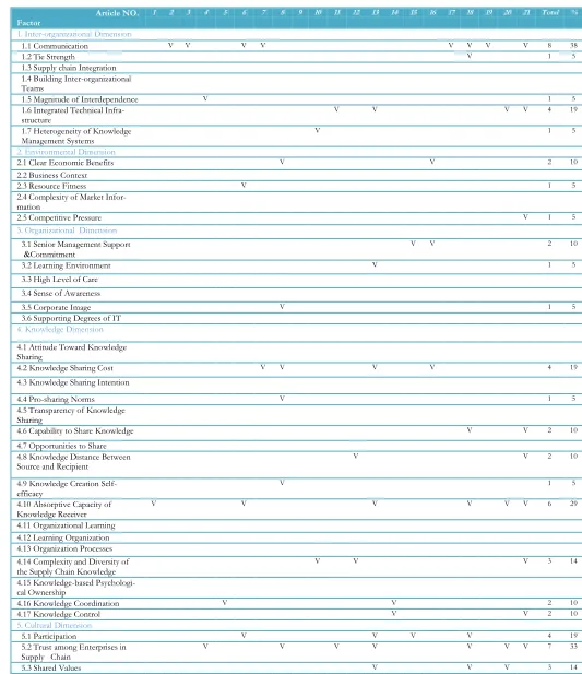 Table 2: Distribution of articles by factors affecting knowledge sharing  