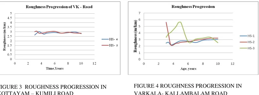 FIGURE 4 ROUGHNESS PROGRESSION IN 