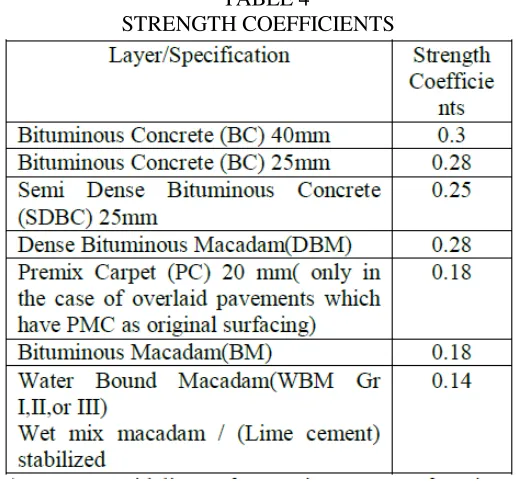 TABLE 4 STRENGTH COEFFICIENTS 