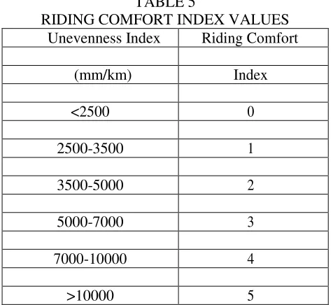 TABLE 5  RIDING COMFORT INDEX VALUES 
