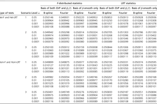 Table 6 Empirical type I error rates of F-distributed statistics and LRT statistics at different a-levels based on 106 simulated data sets,when the causal variants are both rare and common