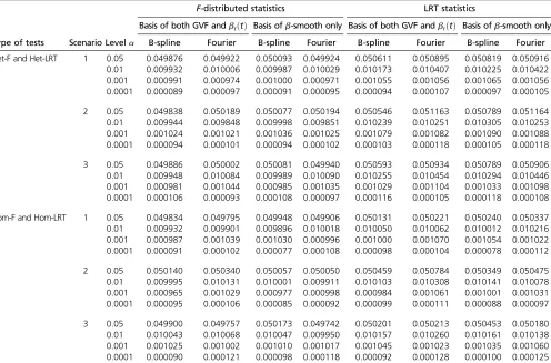 Table 5 Empirical type I error rates of F-distributed statistics and LRT statistics at different a-levels based on 106 simulated data sets,when the causal variants are only rare