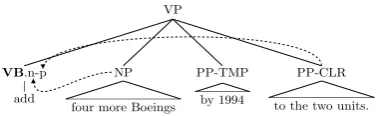Figure 1: Some verbal supertags.