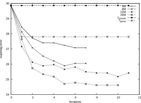 Figure 3: Supertag error for unseen verbs in Viterbiparses, for different sizes of unlabeled training data.