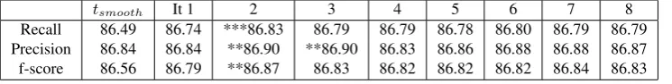Table 2: Labeled bracketing f-scores on Sec. 23 of PTB (4M words, f<5). *** p< 0.001, ** p< 0.01