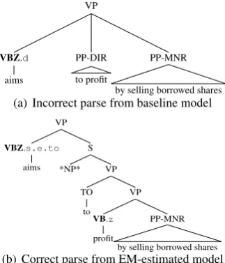Figure 4: Improvement in PP attachment.