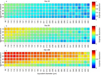 Fig. 10. Plots of average sulphide dissolution in each size–distance category in three difference time points using a colour map based on percentage dissolution: a) Day 33 b) Day 83 c) Day186.