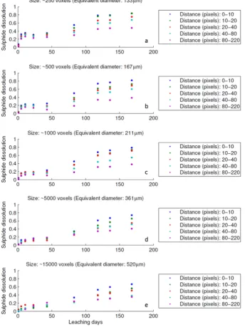 Fig. 11. The extent of dissolution (recovery) for categories with different average initial grain size at different distance against leaching time: a) ~250 voxels, b) ~500 voxels, c) ~1000voxels, d) ~5000 voxels and e) ~15,000 voxels.