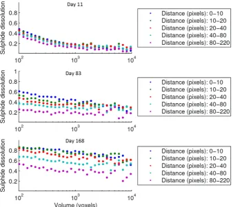 Fig. 12. The extent of dissolution (recovery) for different categories at different distance against average initial mineral grain size at different time points: e.g