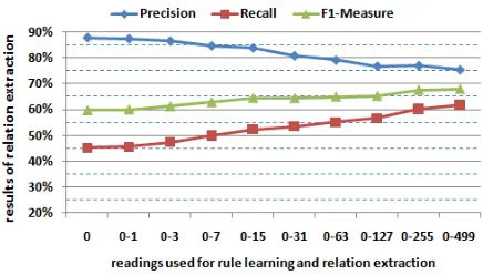 Figure 4: Training phase (baseline): RE perfor-mance w.r.t. the increase of readings