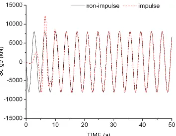 Figure 4.1 Comparison of wave forces, surge 