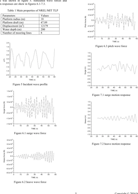 Figure 6.2 heave wave force 