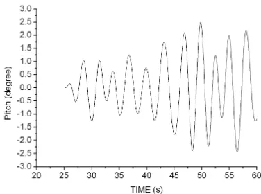 Figure 7.3 pitch motion response 