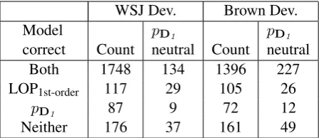 Table 7: Analysis of the agreements and disagreementsbetween the ﬁrst-order discriminative classiﬁer, D p D1 ,and the combined model, LOP1st-order