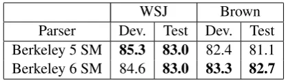 Table 1: Performance of the Berkeley parser on theprepositional phrase attachment task