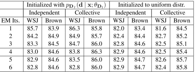 Table 3: Performance of the two generative models. Variables are: i) the model learned, independent vs