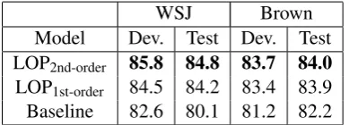 Table 4: Performance of the combined model. Score isthe binary decision score (cf. § 3.2).