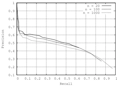 Figure 3:Precision Recall curves for attachmententropy for different n -best output of the parser.