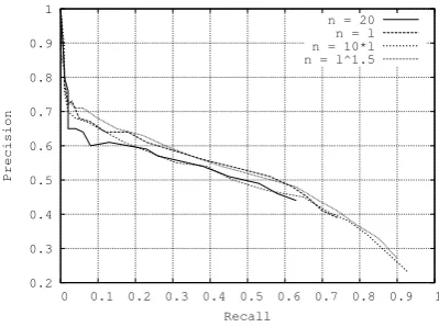 Figure 4:Precision Recall curves for attachmententropy with variable length n -best lists.