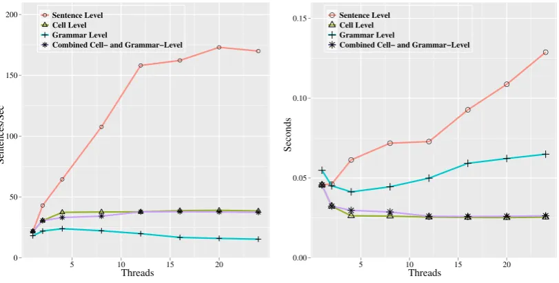 Figure 5: Pruned search throughput and latency vs. thread-count.