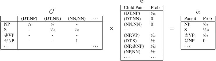 Figure 2: non-terminal child pairs observed across all possible midpoints. The matrix-vector product oftarget cell population,encodes binary rules as |a Example matrix-vector multiplication for cell 0,4 in Figure 1