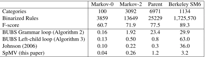 Table 1: Exhaustive Viterbi parse times (average seconds/sentence, lower is better) over WSJ Section 22 forvarious grammars