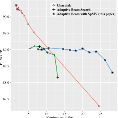 Table 2: Pruned parse times over WSJ Section 22 (av-erage sentences/sec, higher is better).