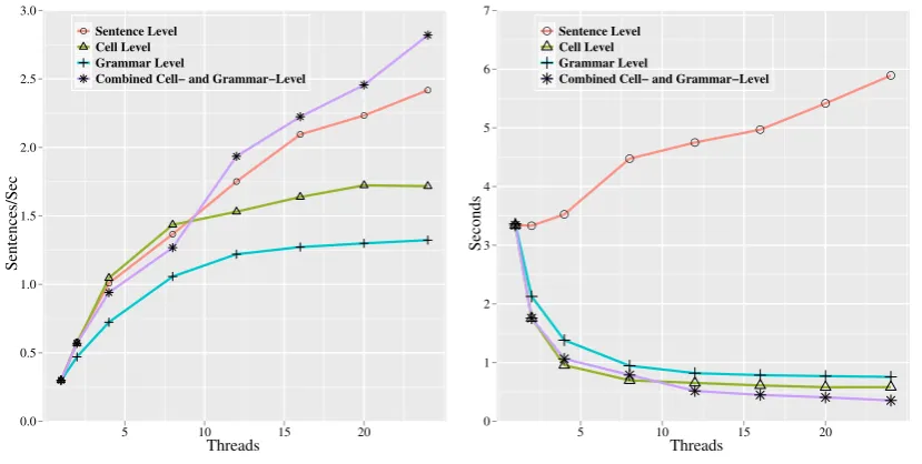Figure 4: Exhaustive SpMV search throughput and latency vs. thread-count.