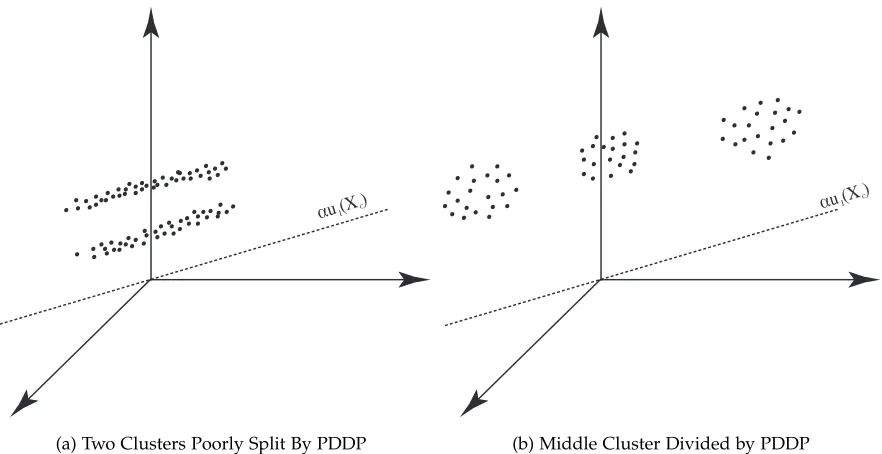 Figure 2.3: Failures of Principal Direction Divisive Partitioning