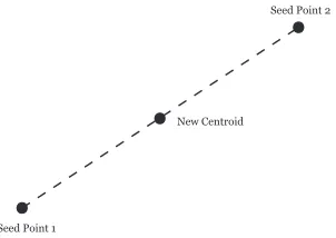Figure 2.4: Jancey’s method of reﬂecting old seed point across the centroid to determine newseed point.