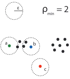 Figure 2.5:DBSCAN Illustration