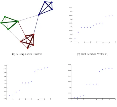Figure 3.2: Power Iteration Clustering (PIC) Illustrated
