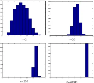 Figure 4.1: Distribution of d�ij for 100 random points in n-space