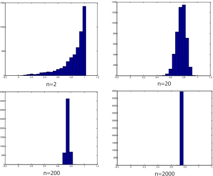 Figure 4.2: Distribution of cos(xi, xj) for 100 random points in n-space