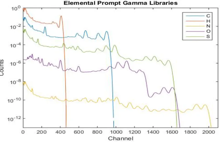 Figure 3: Elemental Prompt Gamma Libraries for LLS Example 
