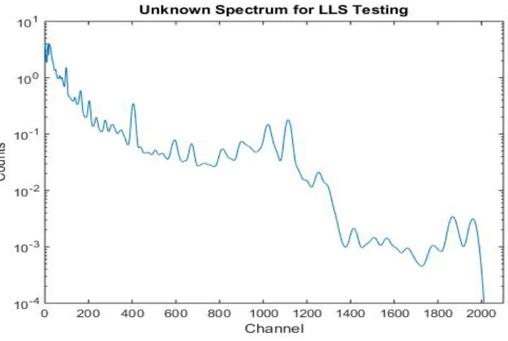 Figure 4: Example Unknown Spectrum Created by Combination of Example Libraries 