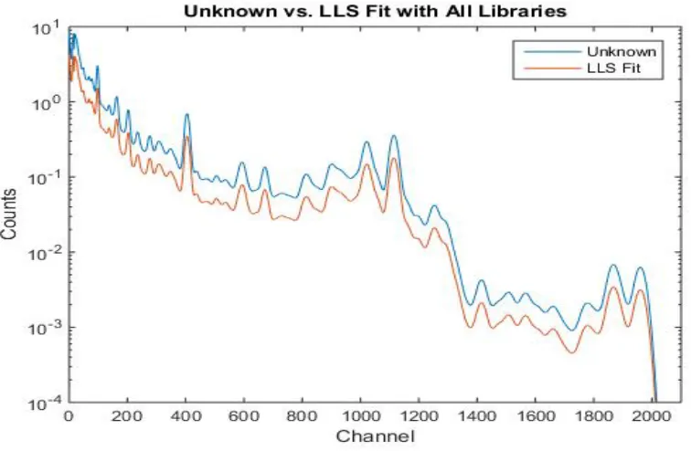 Figure 5: Unknown Spectrum vs. LLS Fit with All Libraries 
