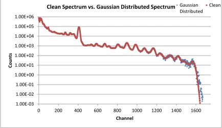 Figure 21: Gaussian Distributed Spectrum compared to Clean spectrum 