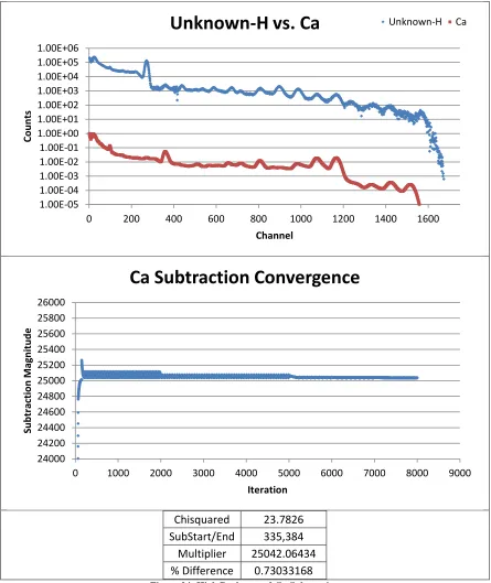 Figure 24: High Background Ca Subtraction 