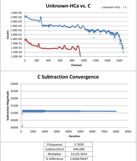 Figure 25: High Background C Subtraction 