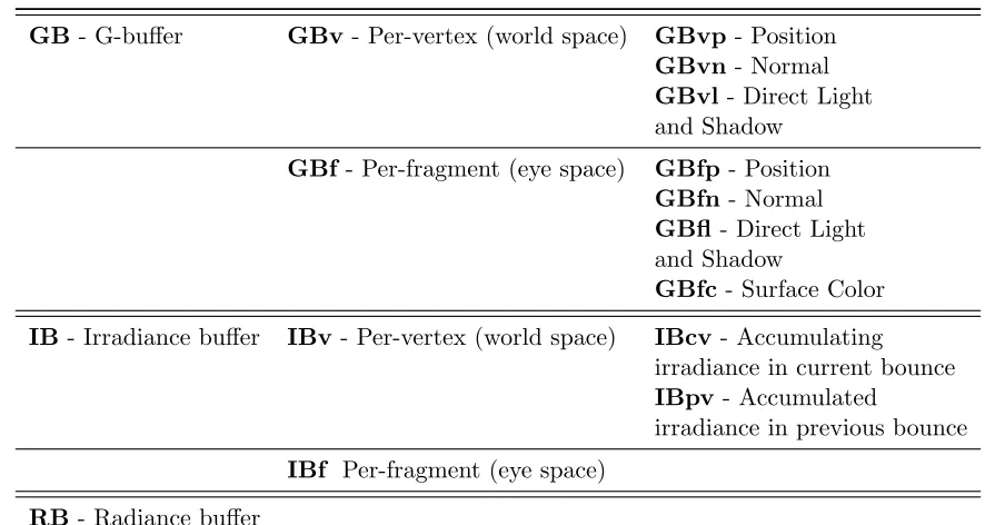 Table 3.1: Algorithm Buﬀers
