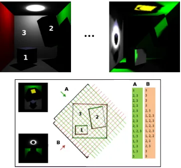 Figure 3.2:Simpliﬁed Illustration of Sampling.. Illustration of sampling of Cornell boxscene, containing objects 1, 2, and 3, (top-left) in directions A and B (bottom).Scene israsterized in each direction