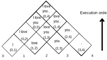 Figure 2: The chart that visualizes the bottom-up pro-cess of CKY parsing for the sentence “I love you .”